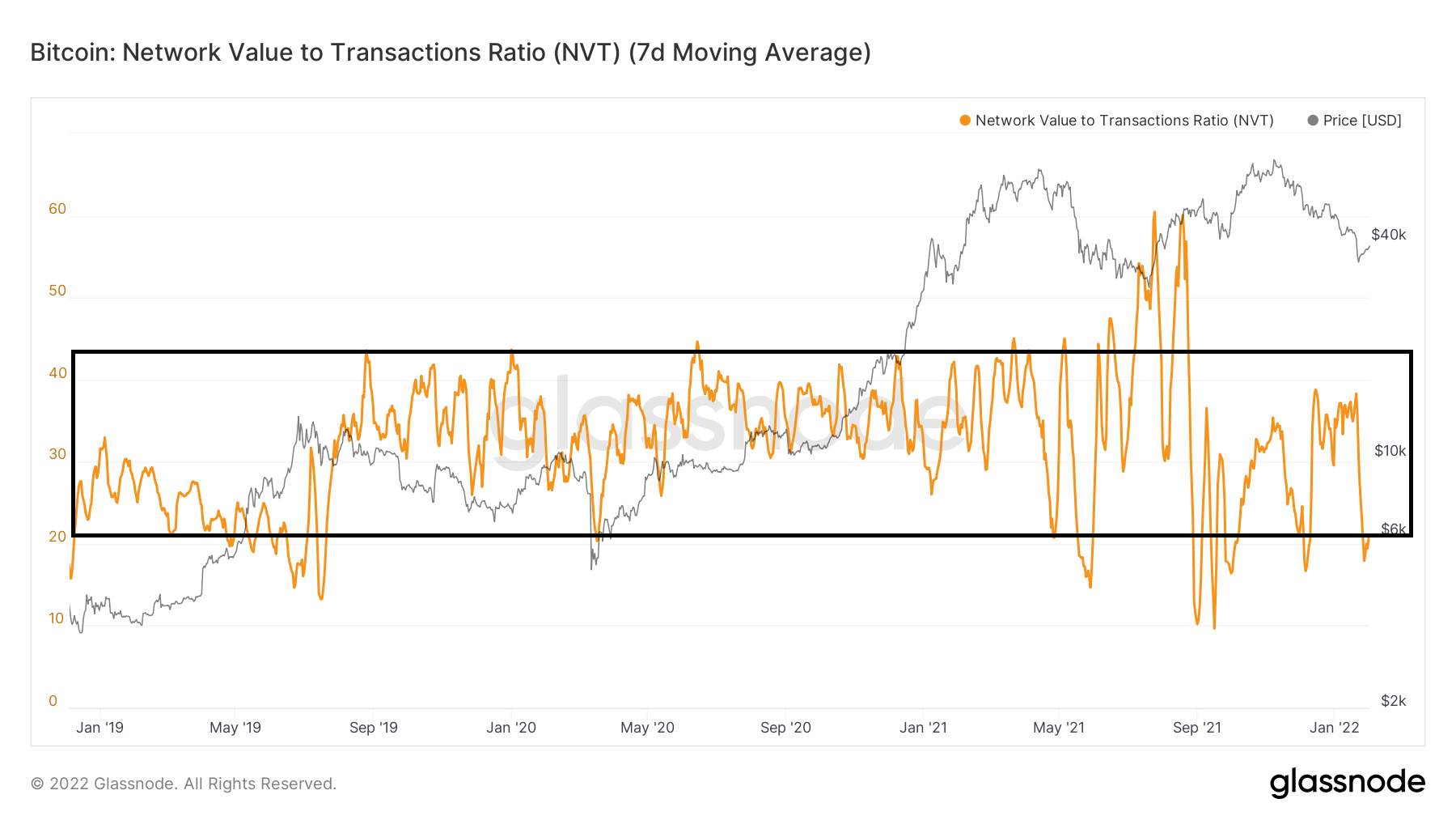 NVT Shows Undervaluation of Network: Bitcoin (BTC) On-Chain Analysis – BeInCrypto