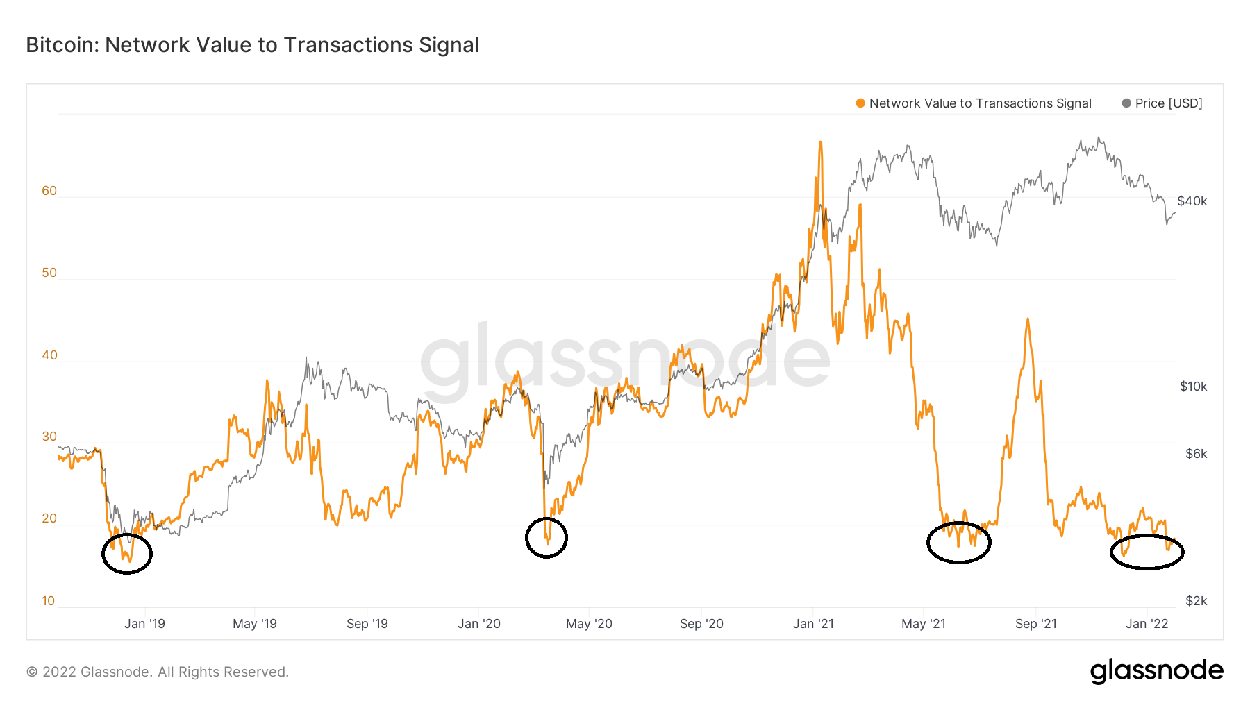 NVT Signal