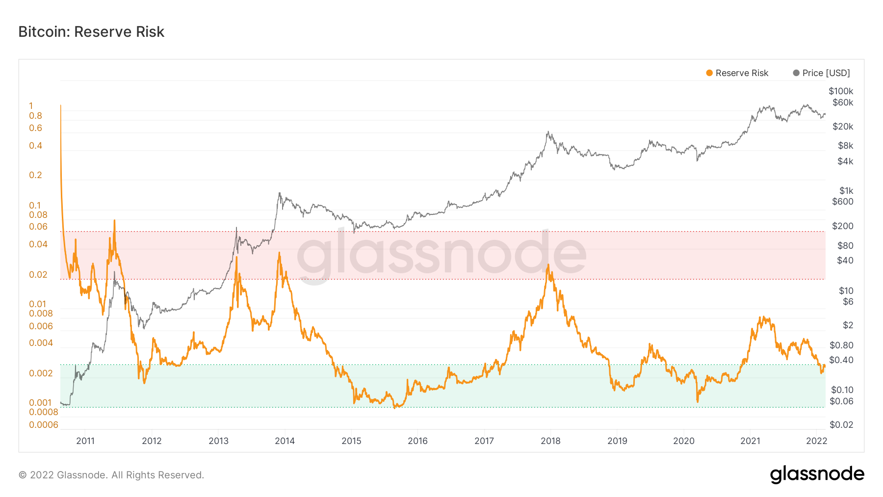 Bitcoin Reserve Risk Indikator Chart Glassnode