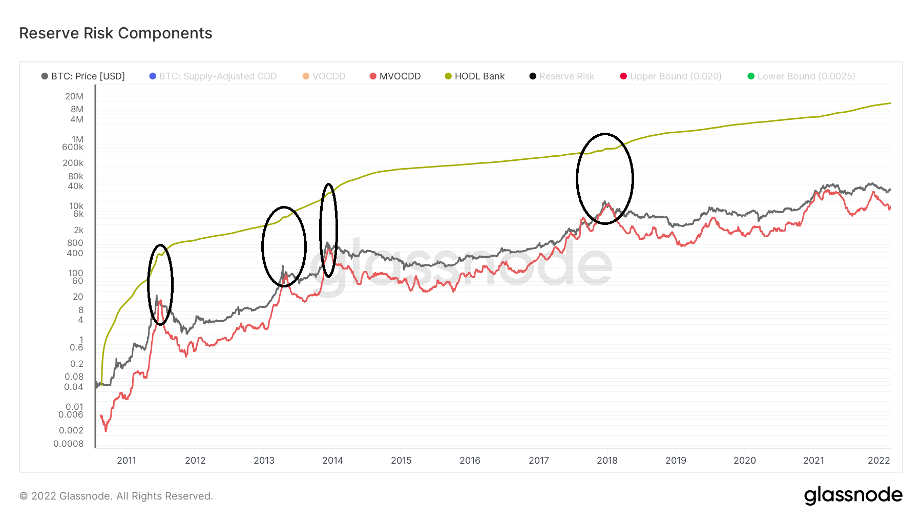 Bitcoin-Reserve-Risk-Indikator Komponenten Chart Glassnode