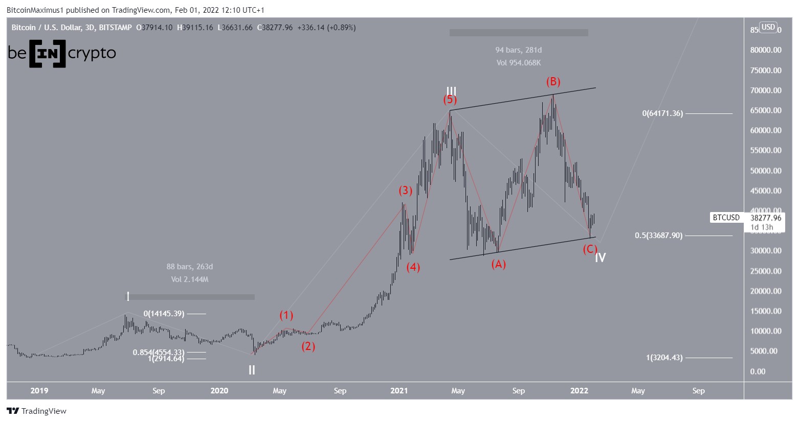 BTC Conteggio a lungo termine