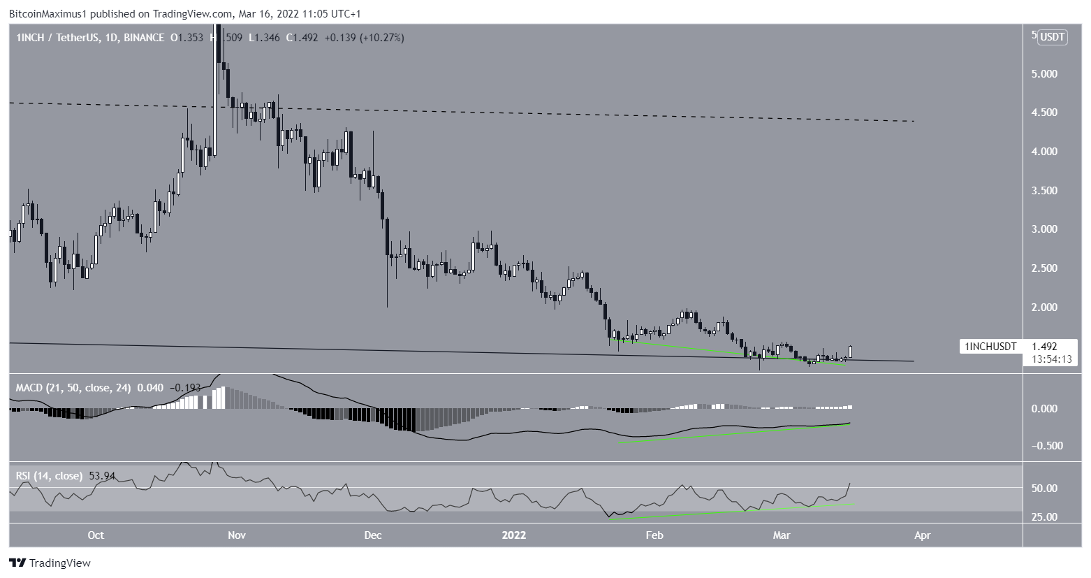 1INCH divergence