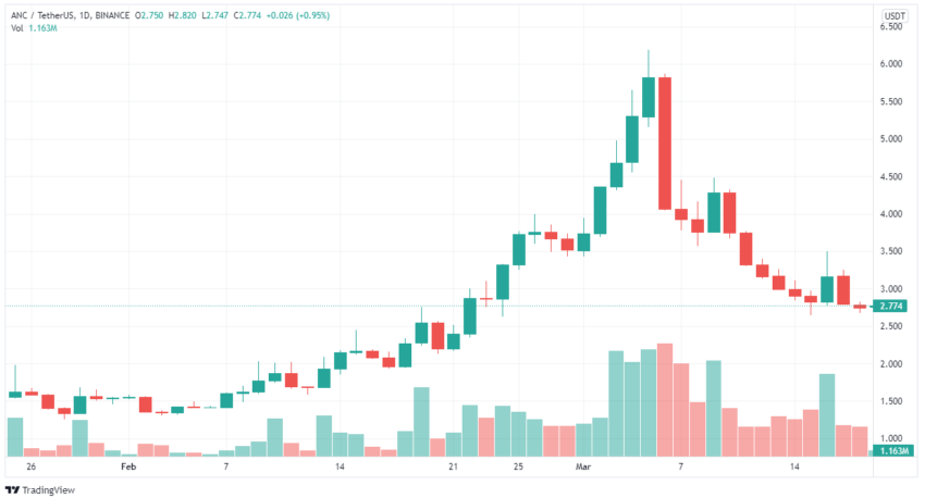 Anchor Protocl price