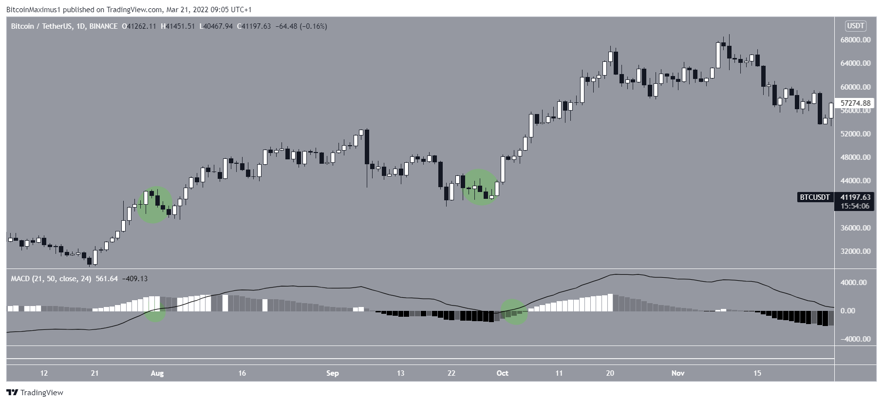 btc macd