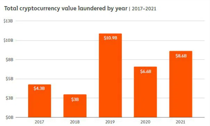 Crypto scam