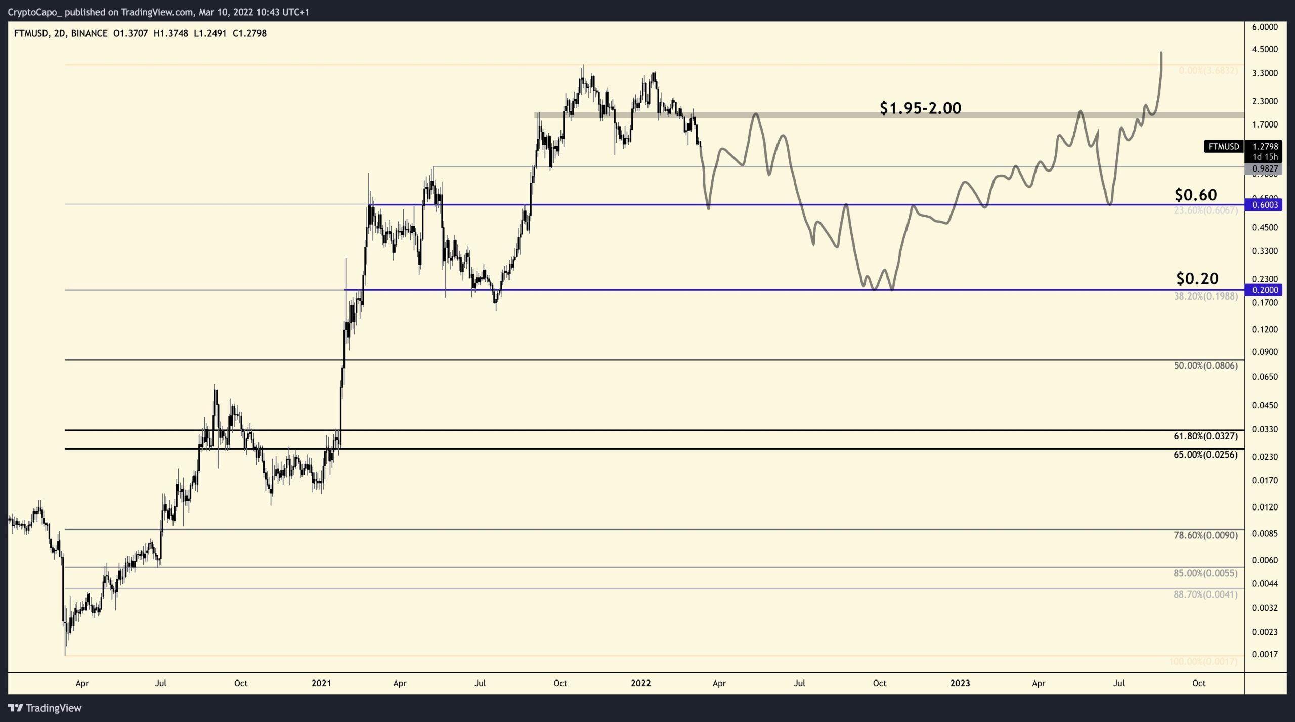 Fantom: Though DeFi-friendly measures show results, FTM remains in limbo -  AMBCrypto