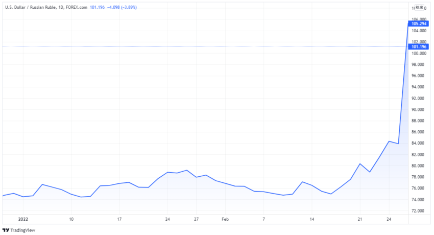 USD-RUB Chart: TradingView