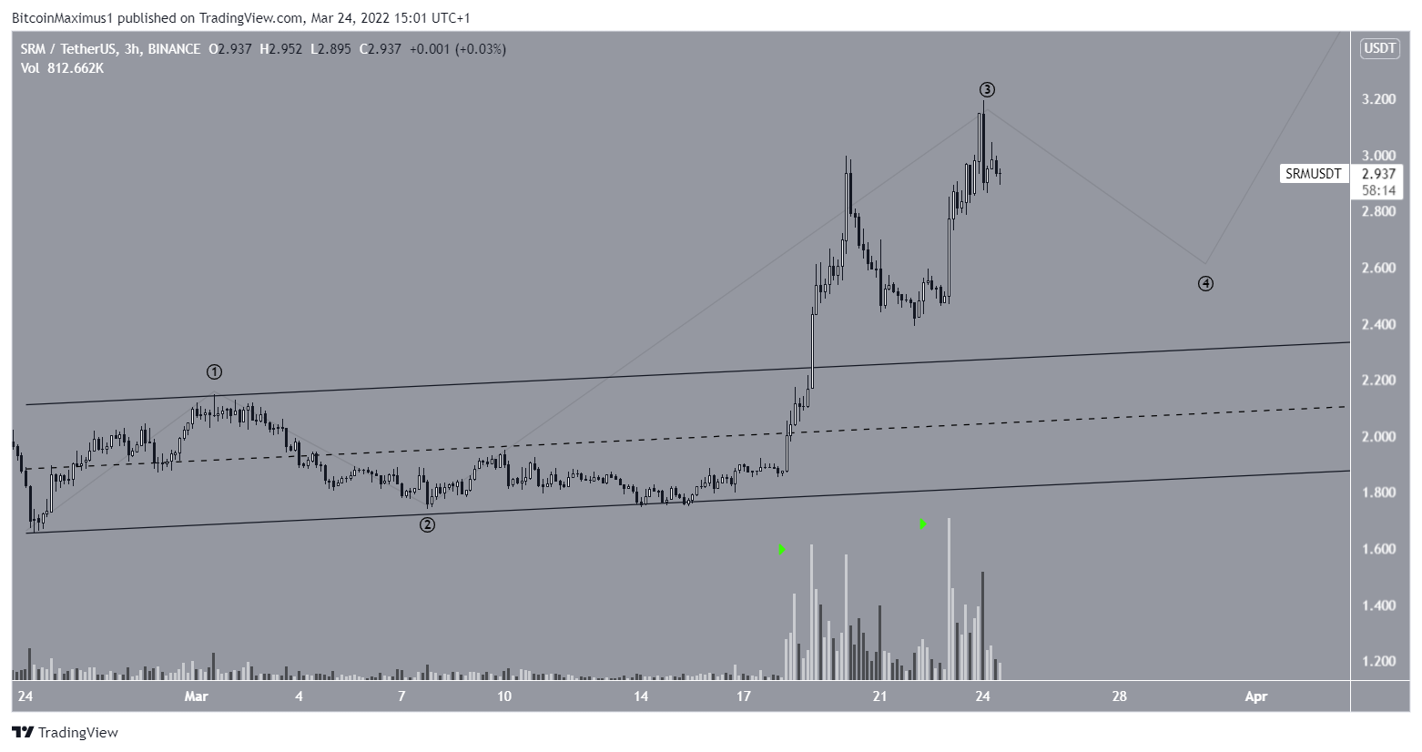 Serum (SRM) Increases By 70% Since March Lows - BeInCrypto