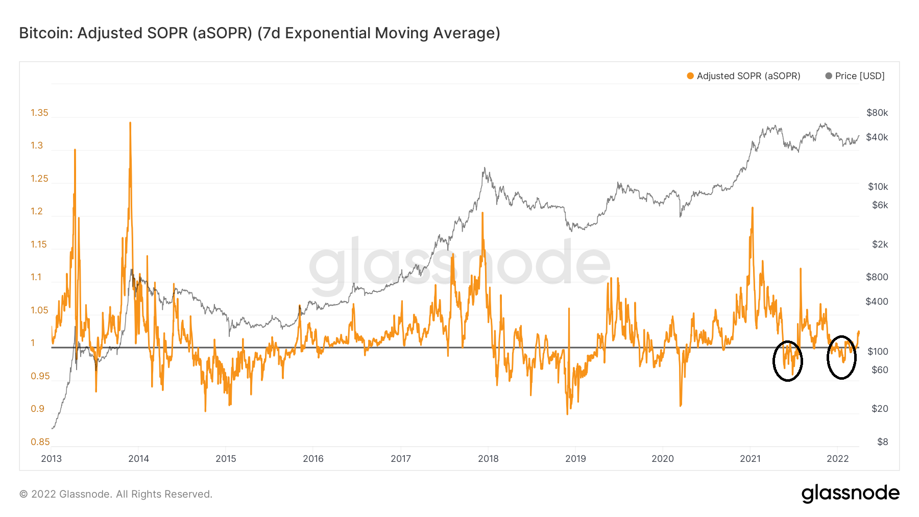 bitcoin entity adjusted dormancy flow