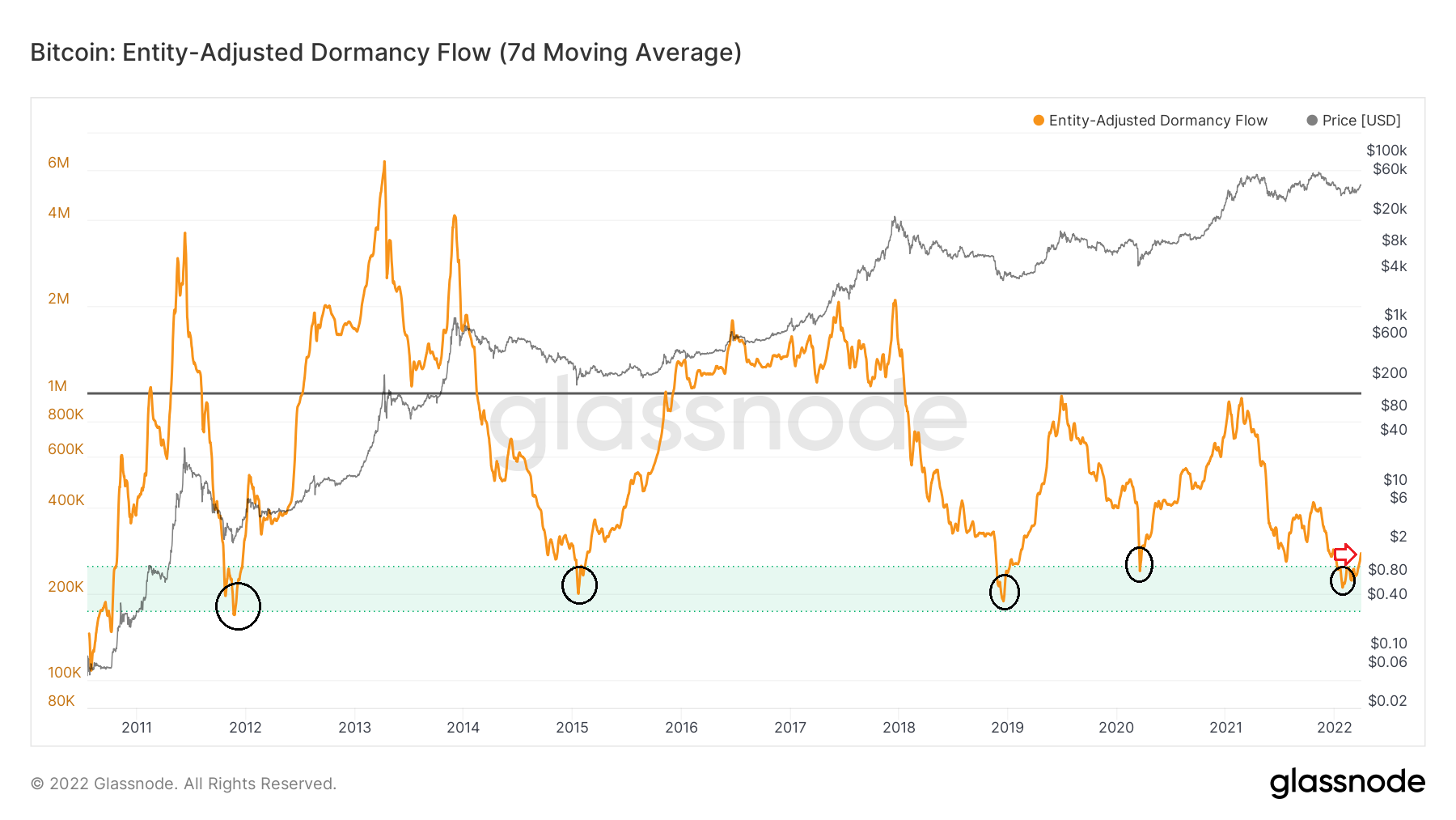 bitcoin entity adjusted dormancy flow