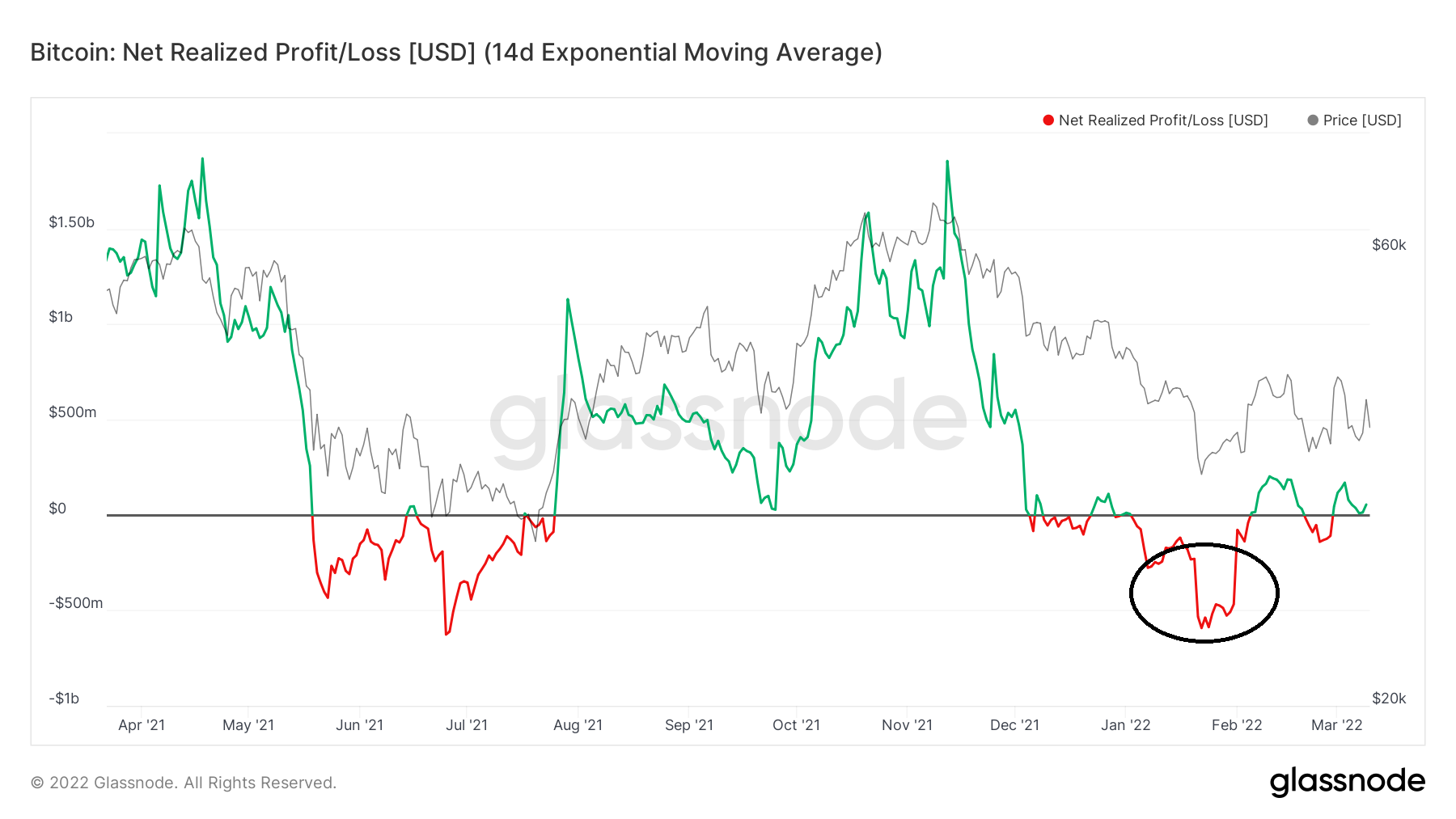 realized-losses-equal-realized-profits-bitcoin-btc-on-chain-analysis