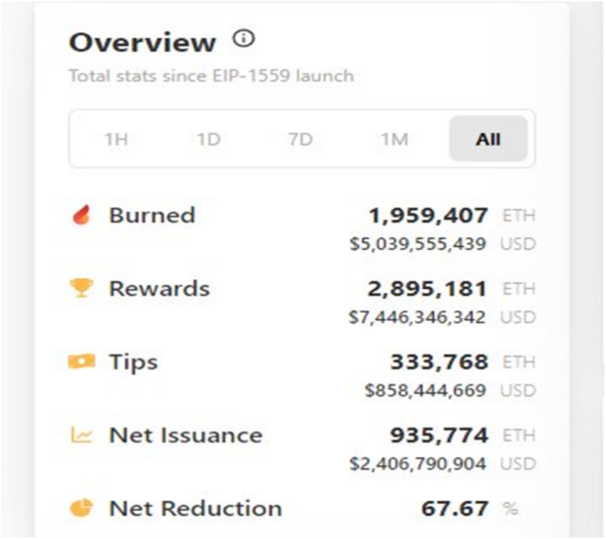 Over $5B In ETH Burned Since Ethereum London Hard Fork In August 2021 ...