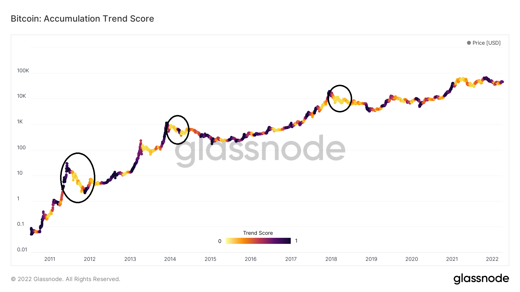 Accumulation score