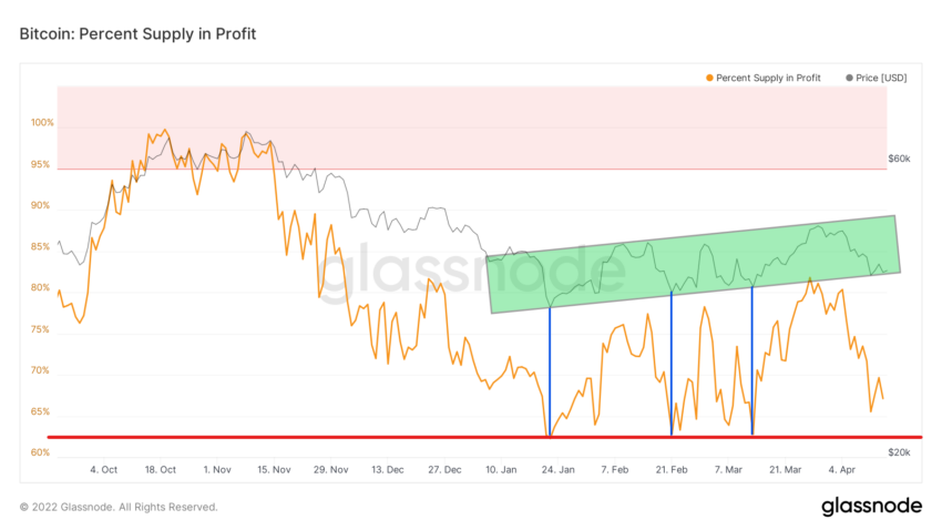 Bitcoin Percent Supply in Profit Chart Glassnode