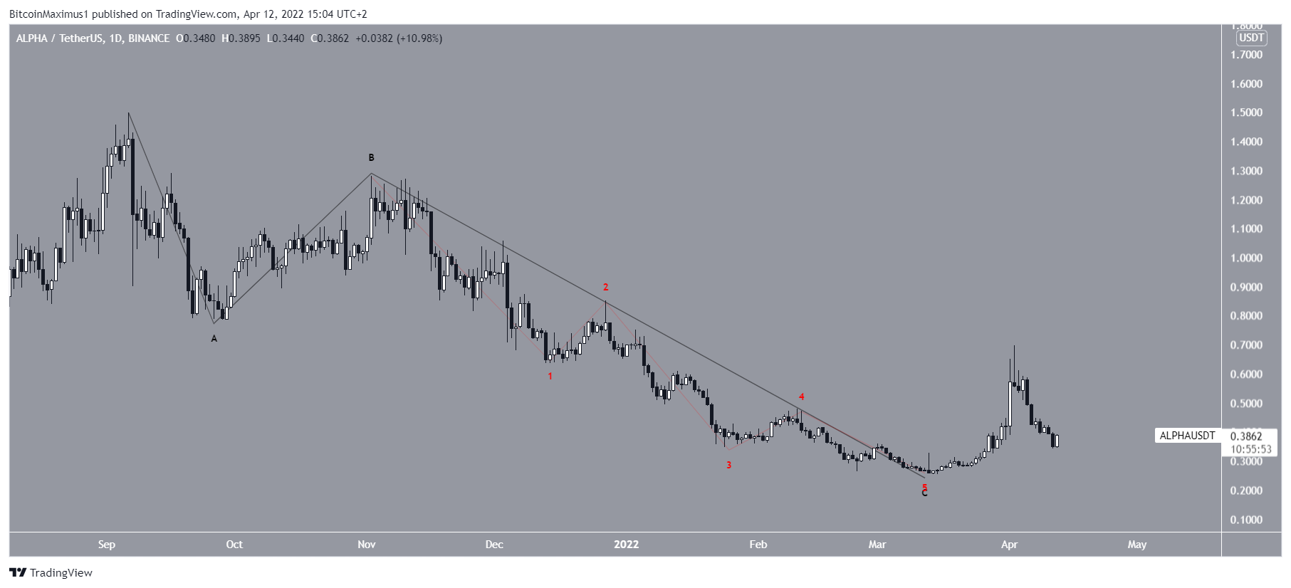 Conteggio delle onde ALFA