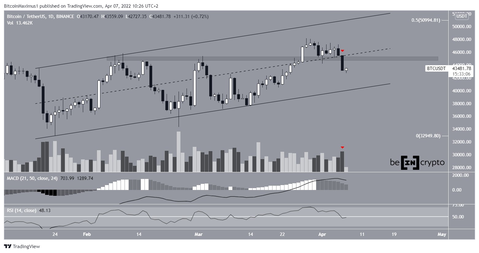 Chute du BTC