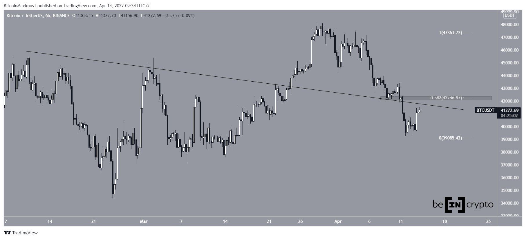 График биткоина tradingview. Свечной график биткоина.