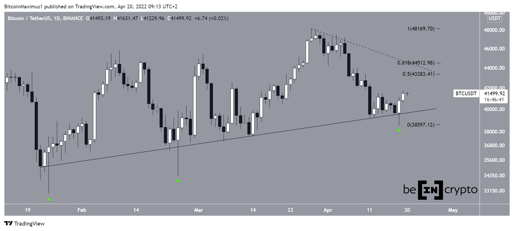 BTC Ascending support