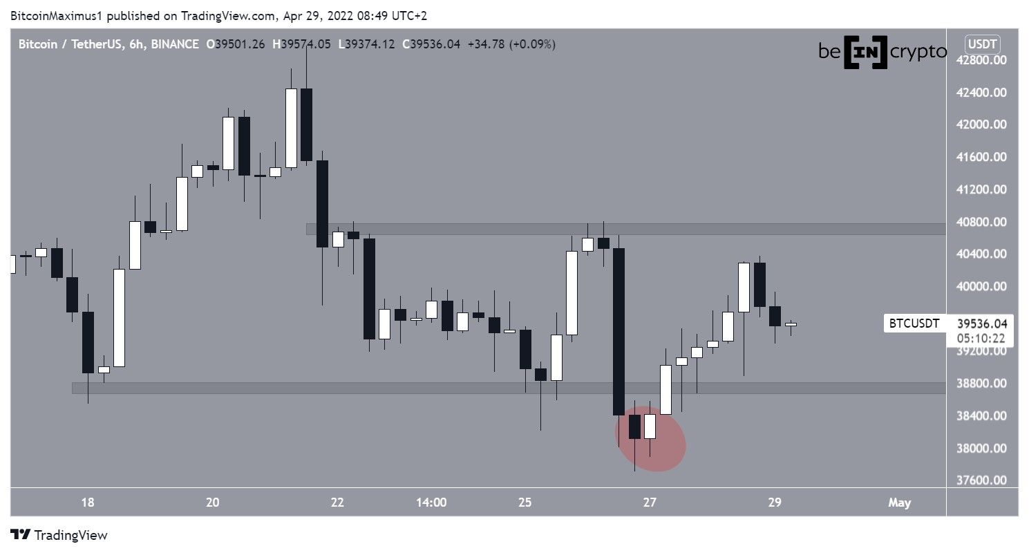 BTC horizontal levels