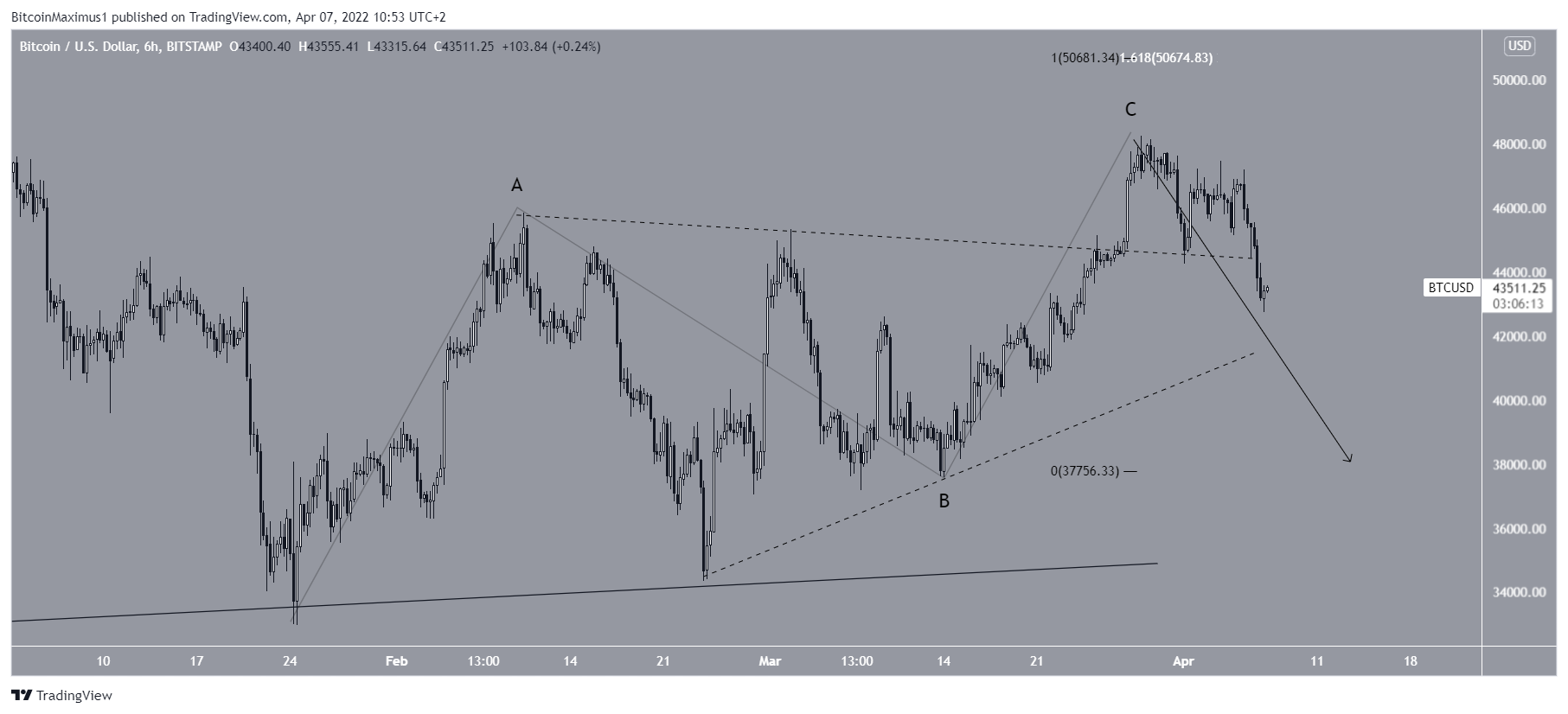 Triangle du BTC