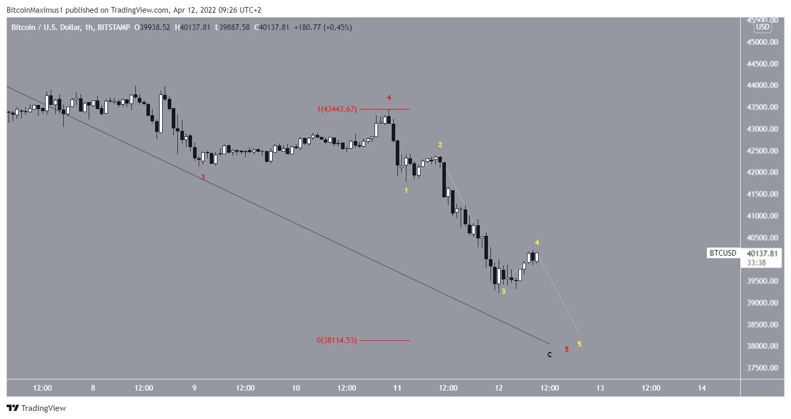 Mini décompte du BTC