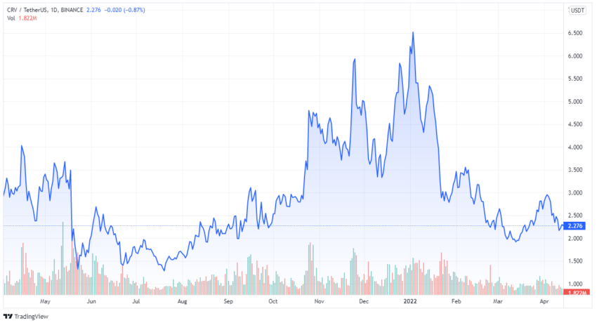 Curve (CRV) price