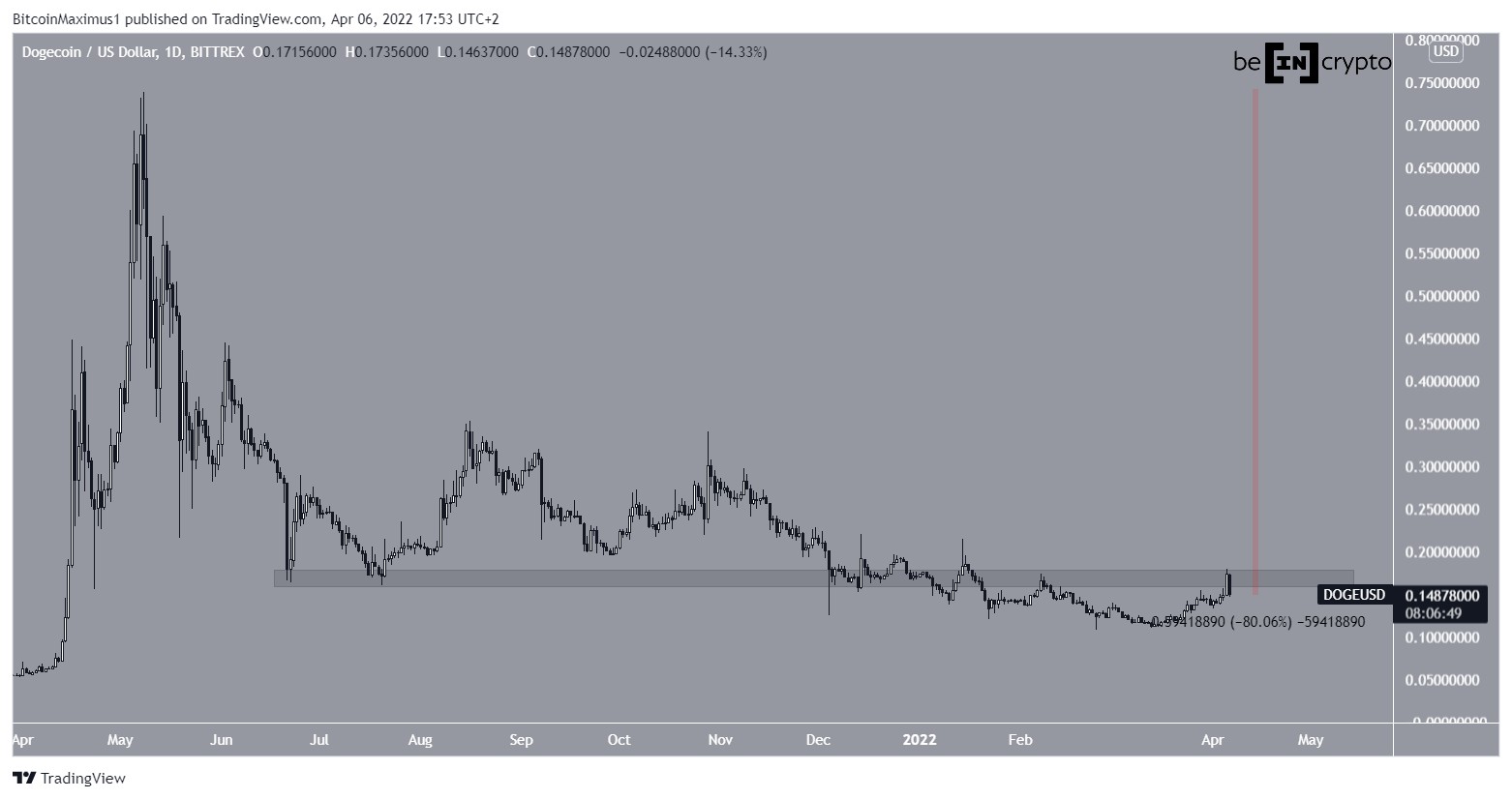 DOGE movimento quotidiano