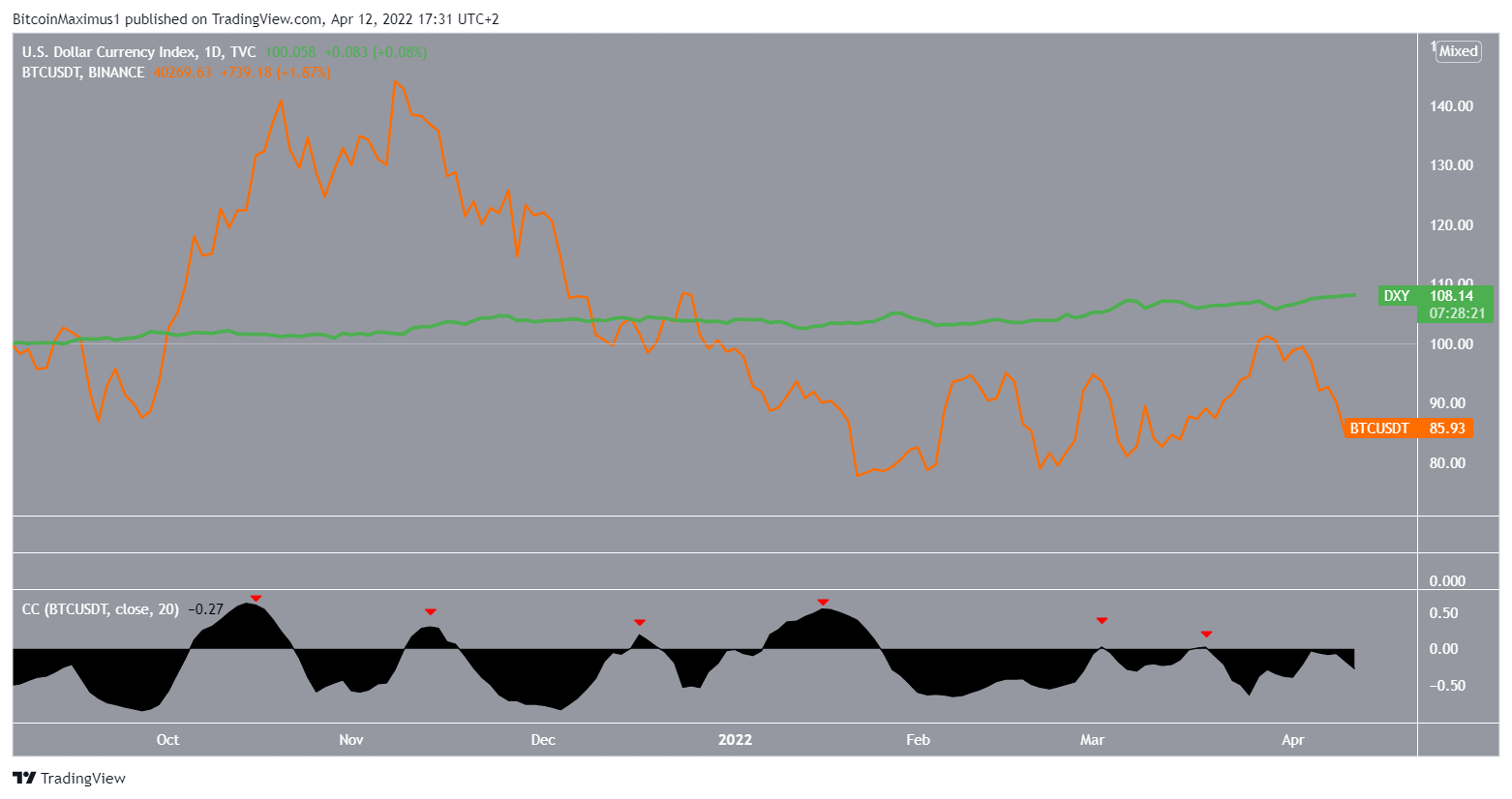 Bitcoin Kurs und DXY Korrelation Chart TradingView