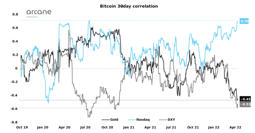 Bitcoin Korrelation mit dem Nasdaq Chart: Quelle Arcane Research