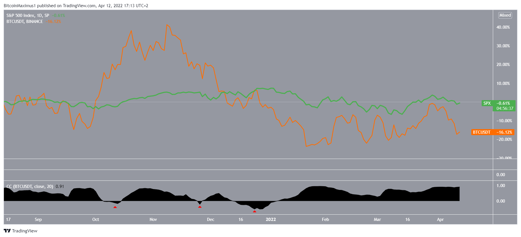 Korrelation Bitcoin Kurs SP 500 Chart TradingView