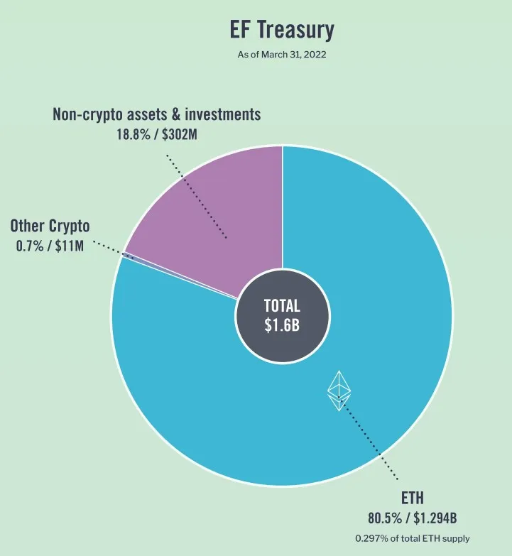 Ethereum foundation