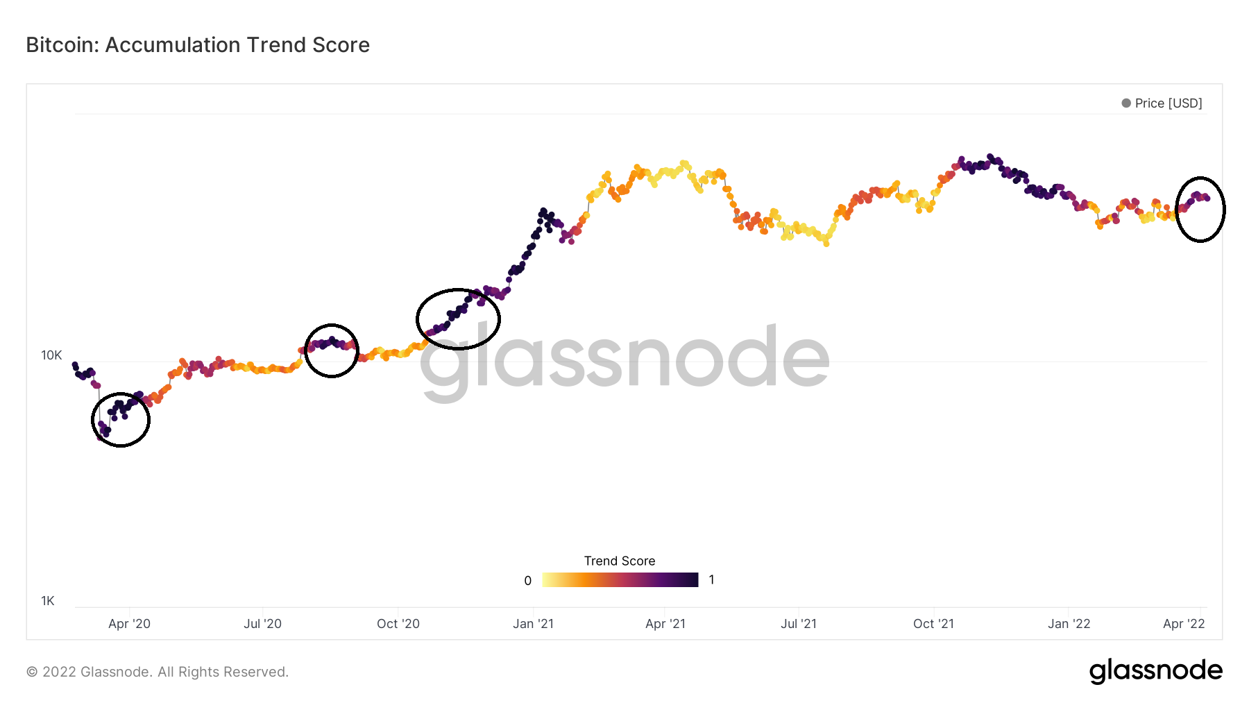 BTC accumulation
