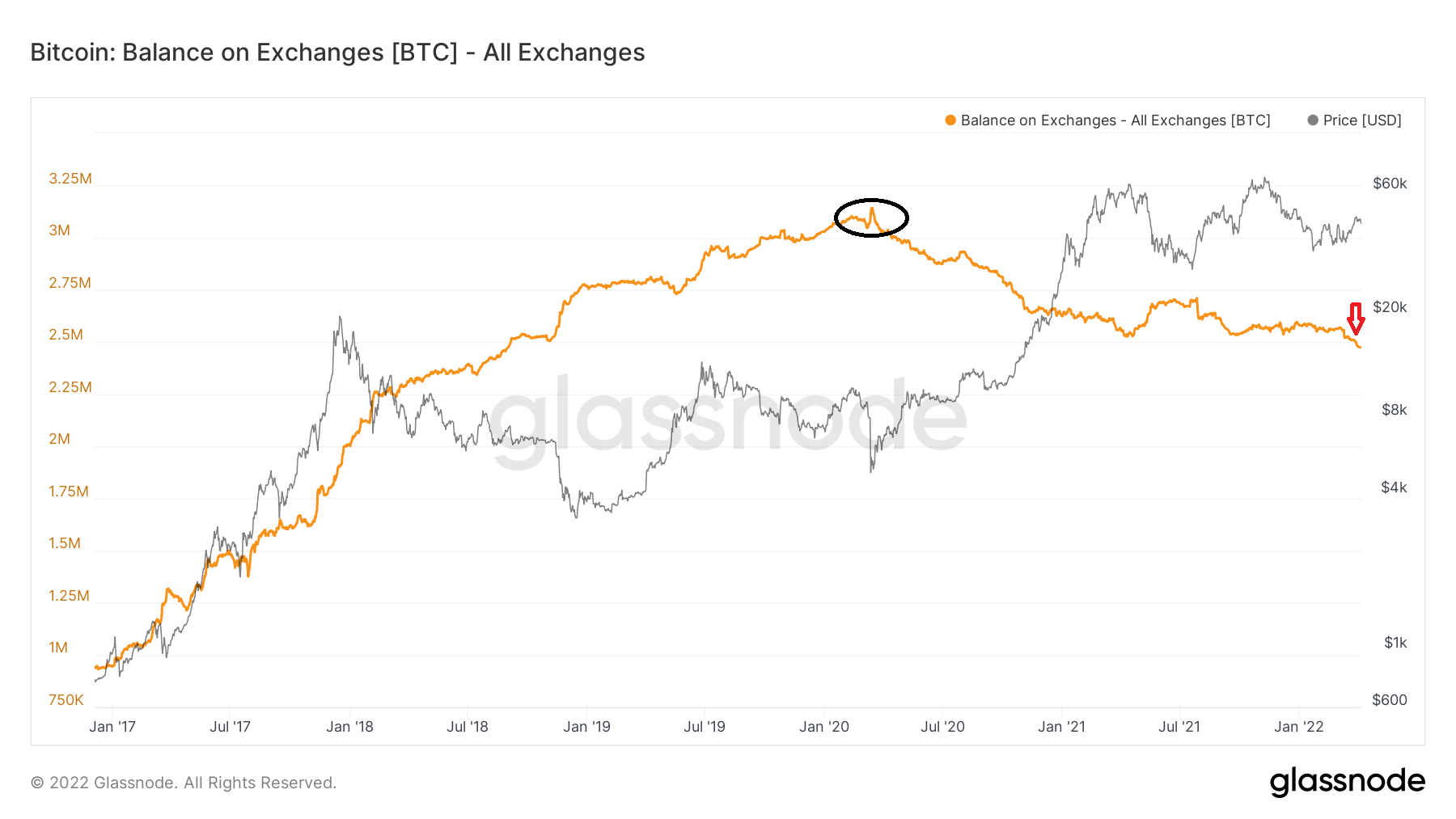 BTC Exchange balances