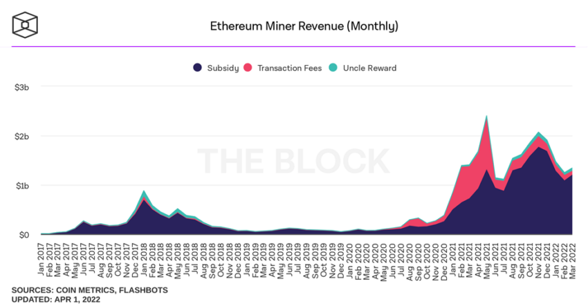 Ethereum Mining Gewinne Chart