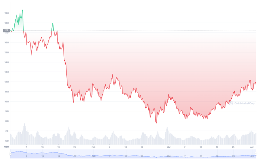 Le volume de négociation d'Uniswap tombe à de nouveaux creux en mars