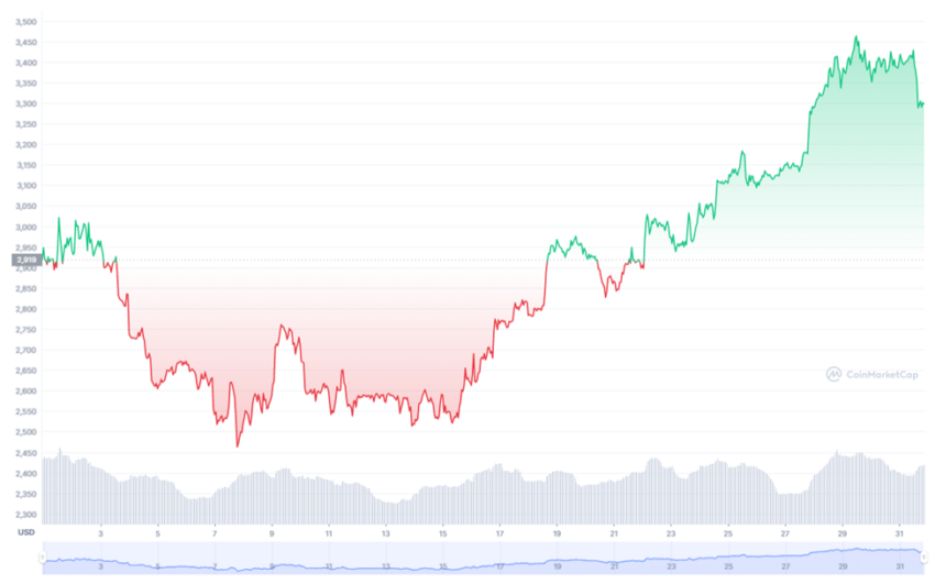 Les revenus miniers d'Ethereum (ETH) dépassent à nouveau Bitcoin (BTC) en mars 2022