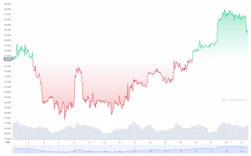 Bitcoin Kurs Chart Coinmarketcap