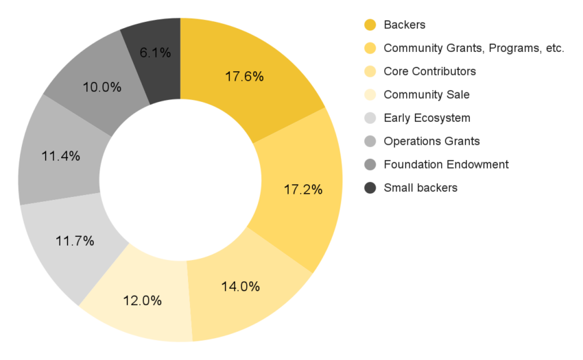 Token distribution