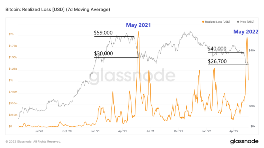Bitcoin Realisierte Verluste Juli 2020-Mai 2022 Chart