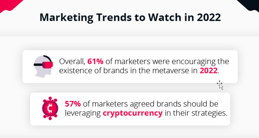 Marketing in the metaverse is a goal of a majority of marketers in 2022