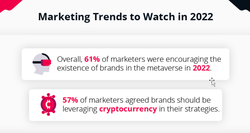 Markedsføring i metaversen er et mål for et flertall av markedsførere i 2022
