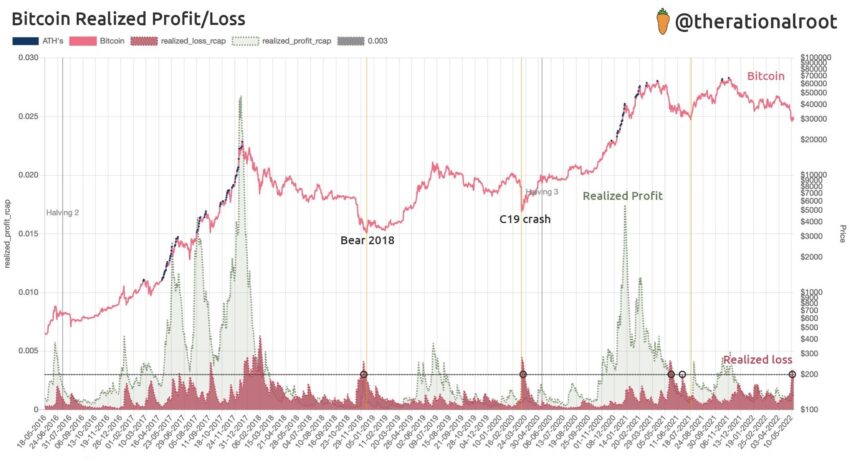 BTC RationalRoot_Twitter_Realized_Profit_Loss