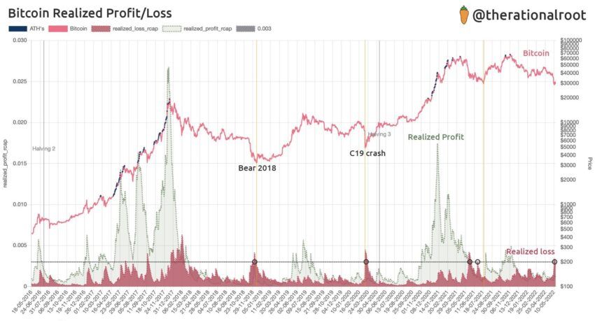 Bitcoin Realized Profit / Loss Chart