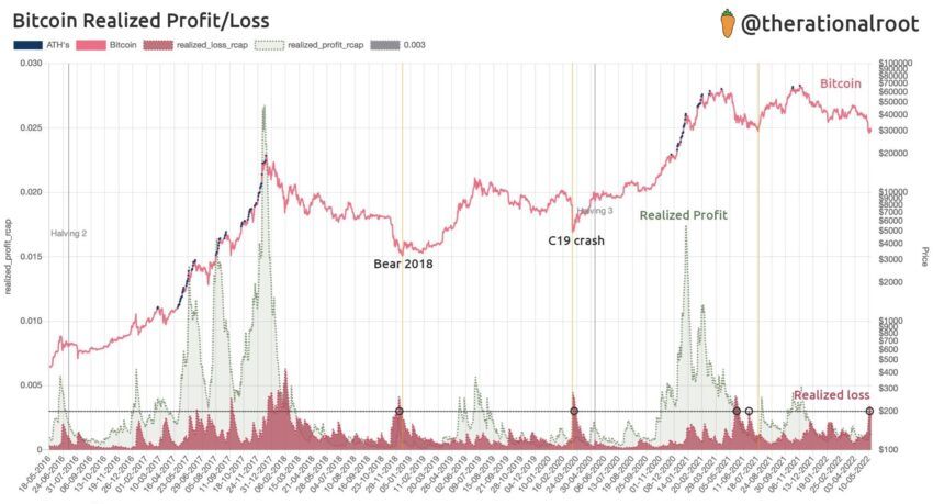 Bitcoin Realisierte Gewin/Verluste Chart