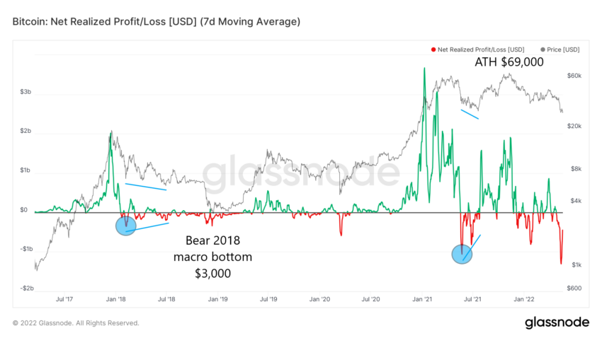 Bitcoin Realisierte Gewin/Verluste Chart mit 7-Tages-SMA