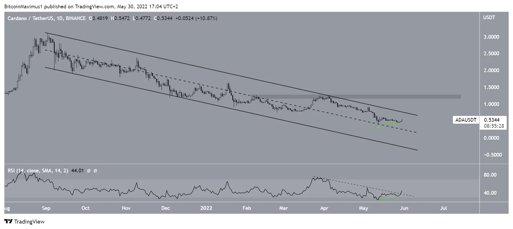 Daily channel