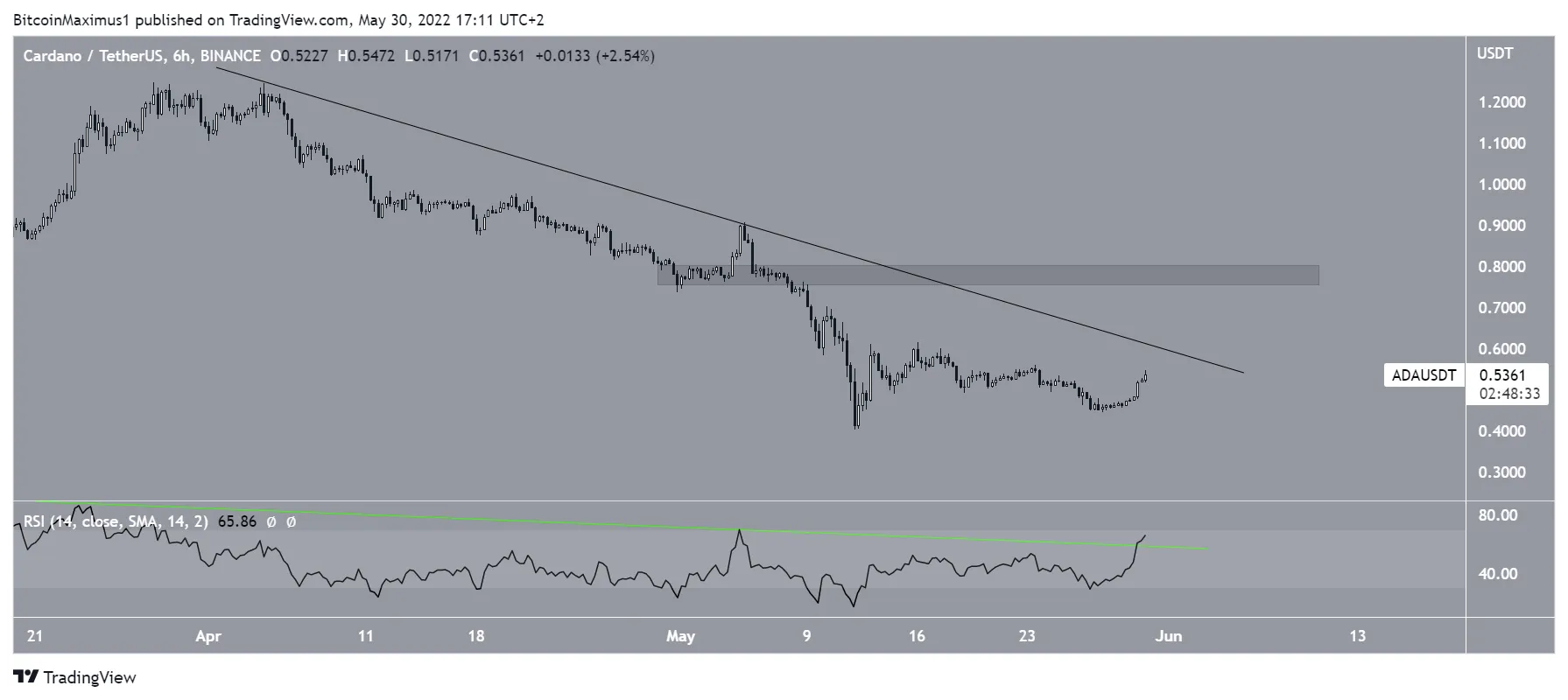 Short-term resistance