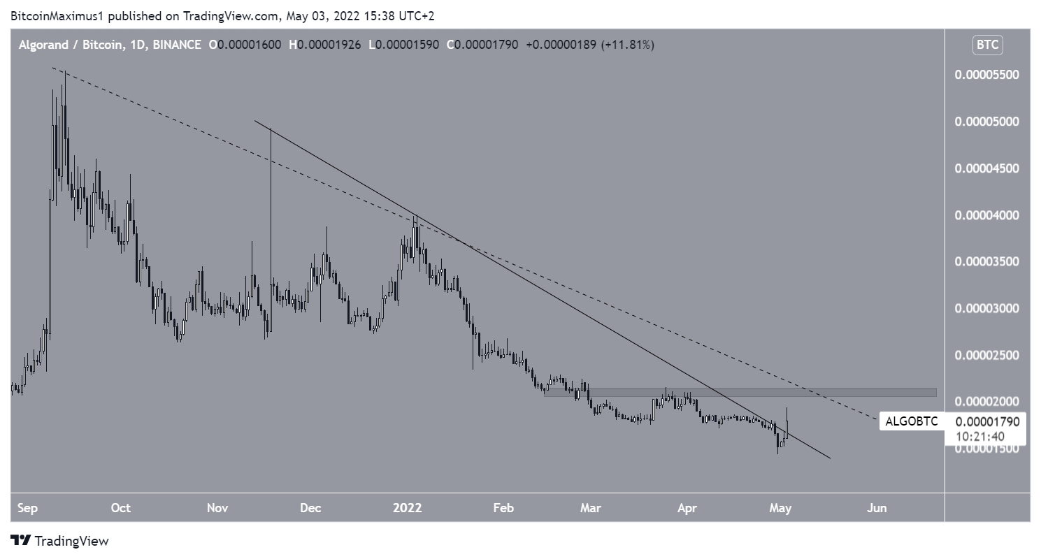 Ketahanan ALGO/BTC