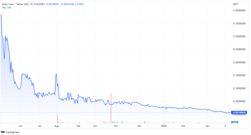 Basis Cash is an algorithmic stablecoin