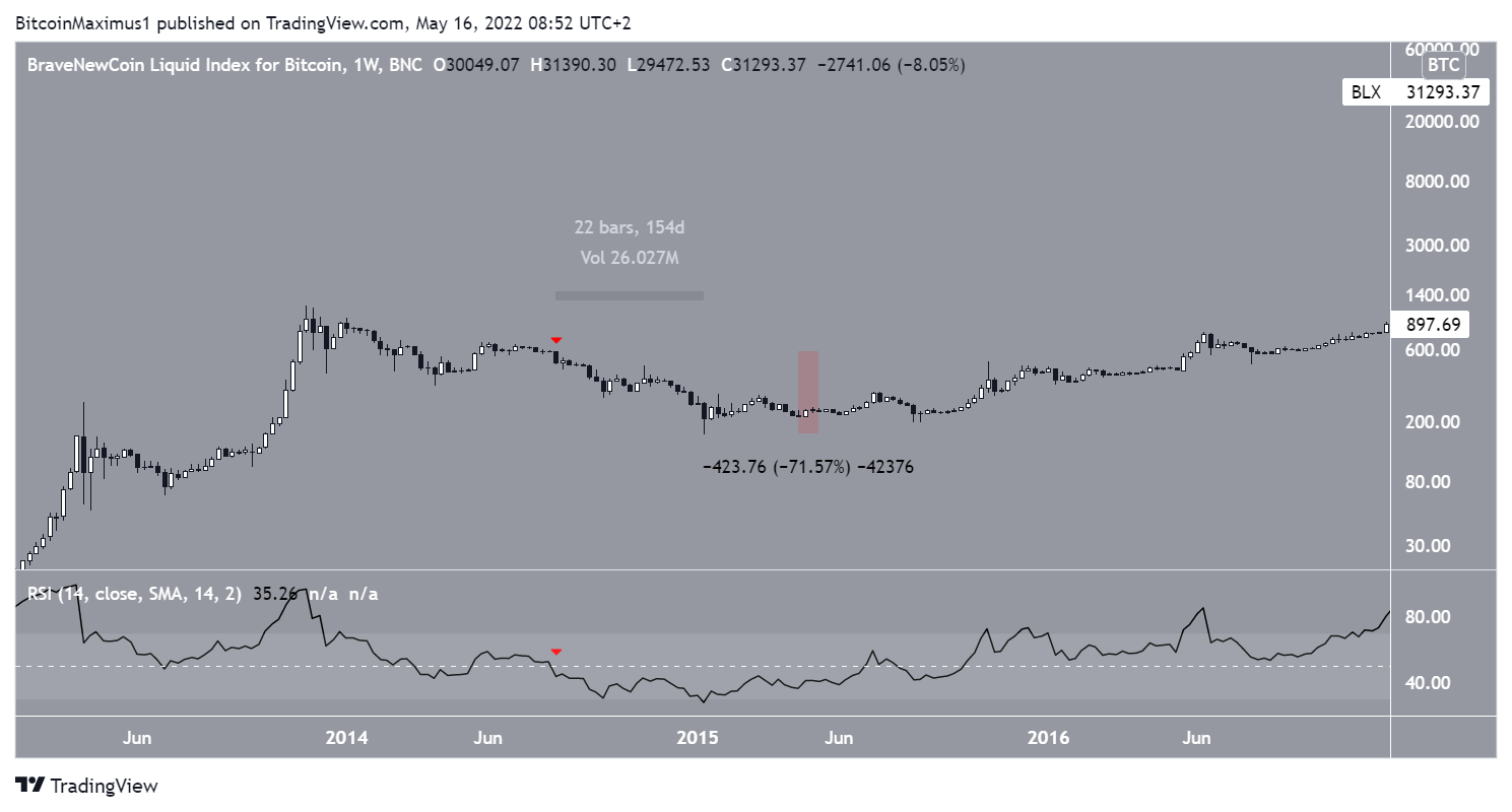 Niedźwiedzi BTC